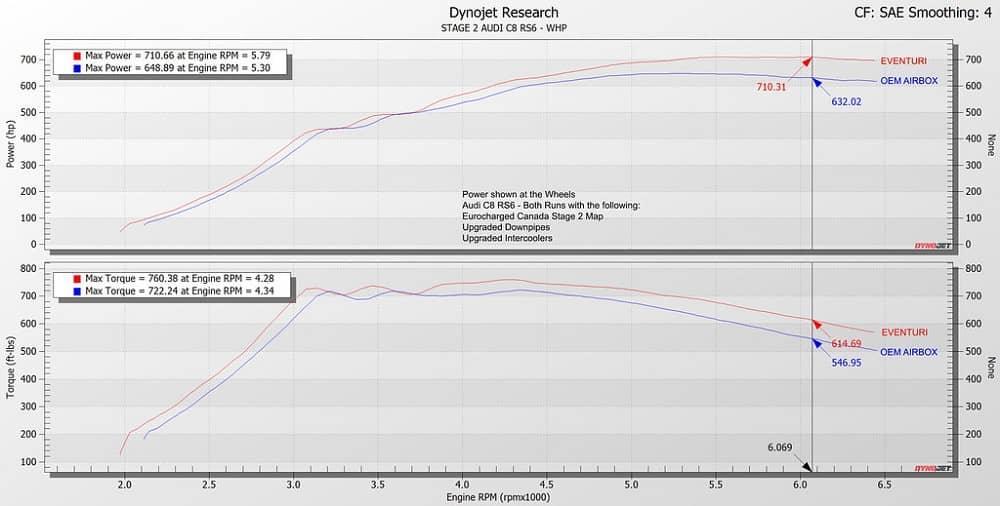 Eventuri Ansaugsystem für Audi RS6 & RS7 C8