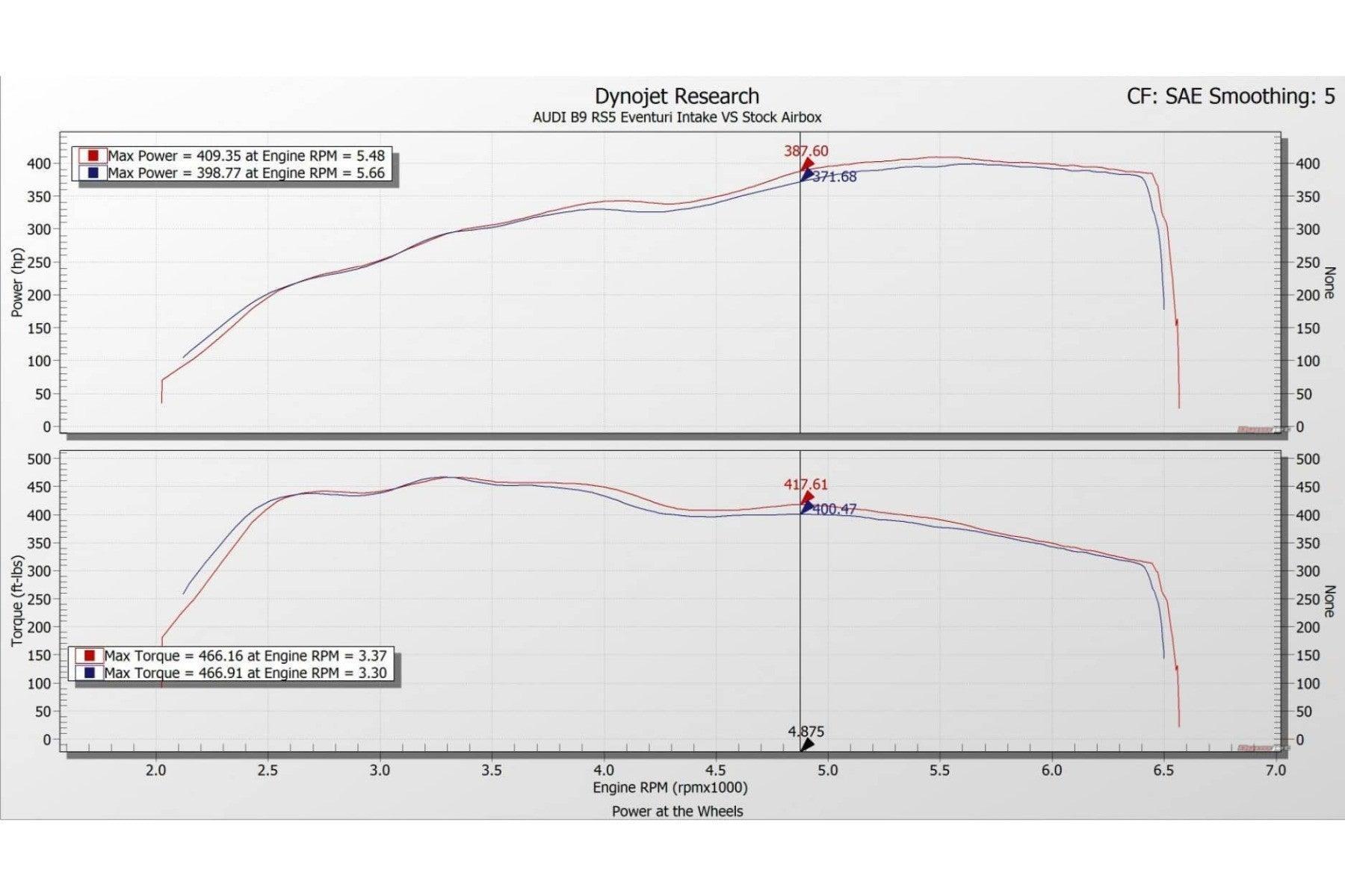 Eventuri Carbon Ansaugsystem für Audi RS4 B9 - UPGRADEMYCAR