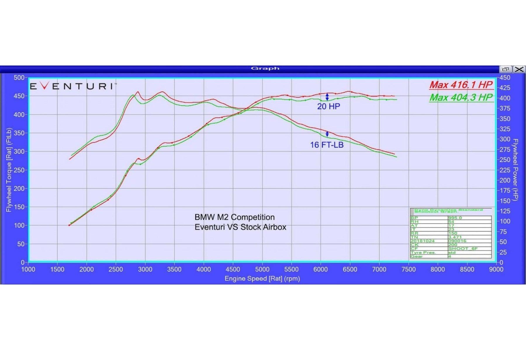 Eventuri Carbon Ansaugsystem für BMW F87 M2 Competition - UPGRADEMYCAR