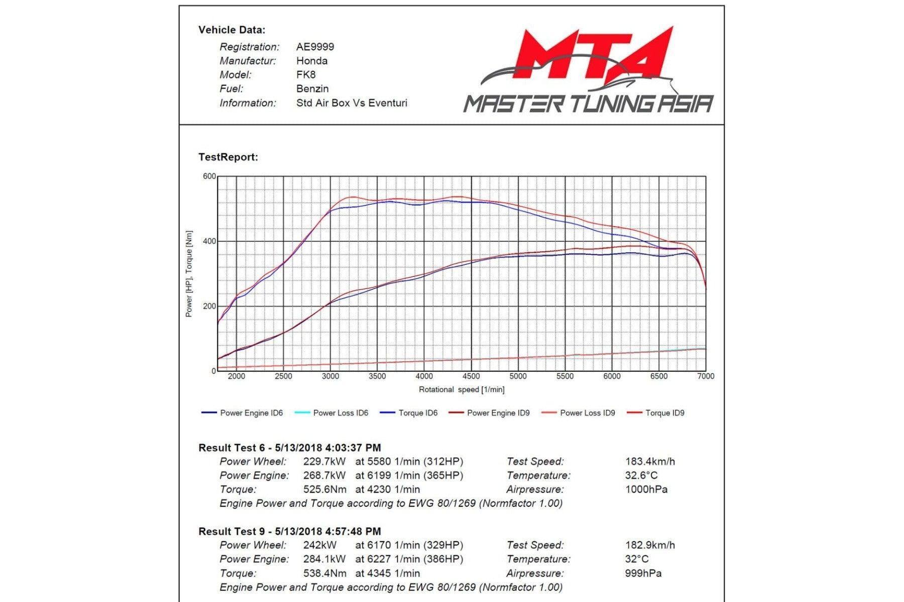 Eventuri Carbon Ansaugsystem für Honda Civic Type-R FK8