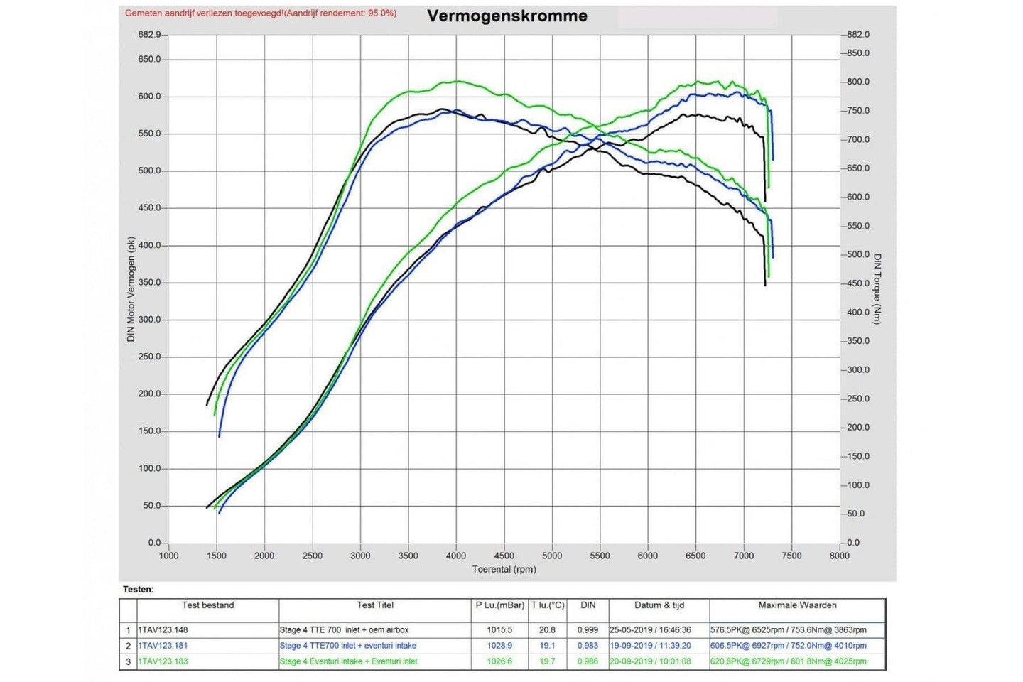 Eventuri Carbon Ansaugsystem STAGE 3 für Audi RS3 8V Facelift und TTRS 8S - UPGRADEMYCAR